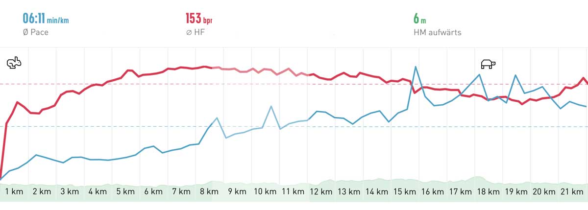 Elevation profile Fehmarn Marathon