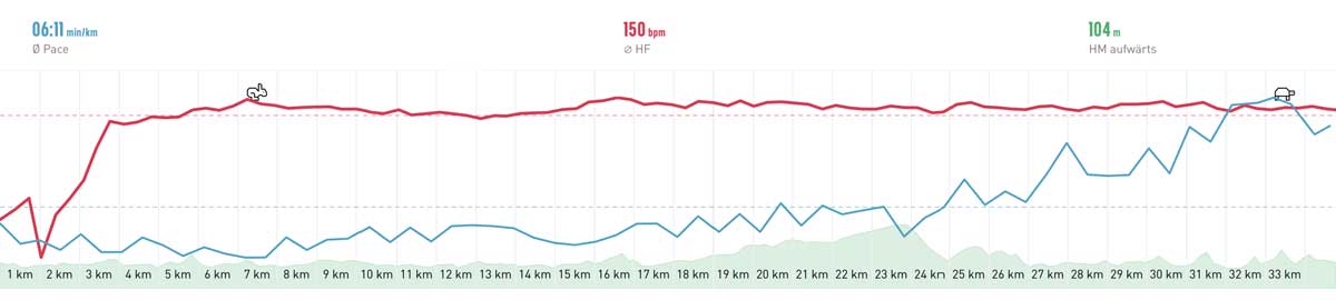 Elevation profile