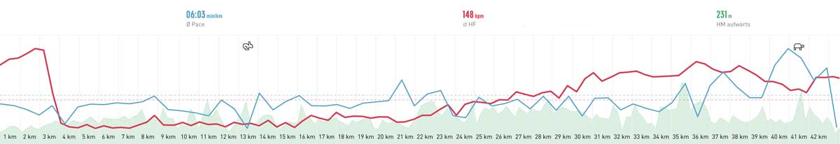 Düsseldorf Marathon 2019 Elevation profile
