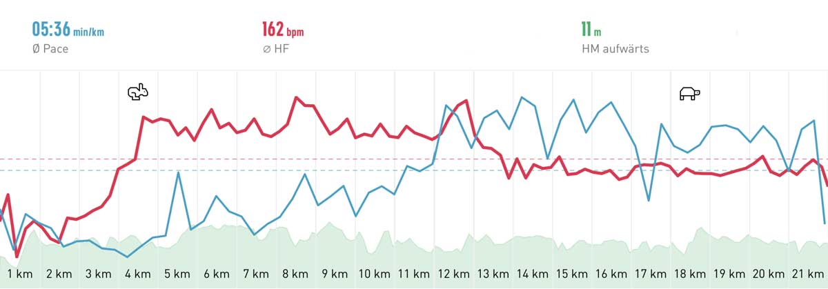 Fehmarn Marathon 2019 Elevation profile