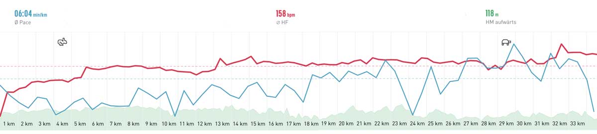 Sylt Run 2019 Elevation profile